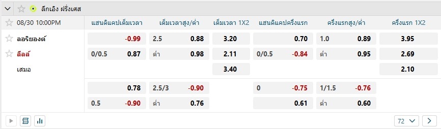 ราคาต่อรองของลอริยองต์ พบ ลีลล์ W88
